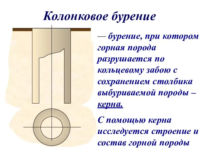 Колонковое бурение — бурение, при котором горная порода разрушается по кольцевому забою