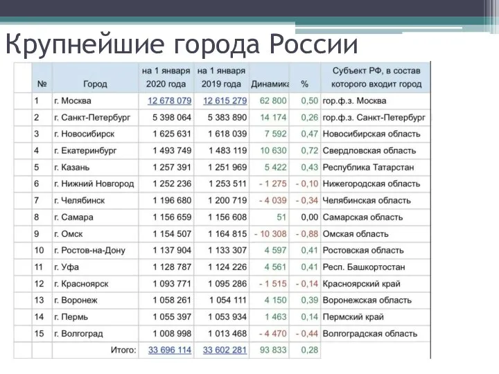 Крупнейшие города России