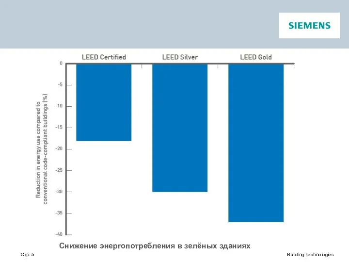 Стр. Снижение энергопотребления в зелёных зданиях Building Technologies Снижение энергопотребления в зелёных зданиях