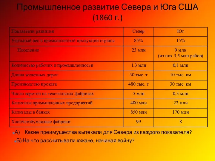 Промышленное развитие Севера и Юга США (1860 г.) А) Какие преимущества вытекали