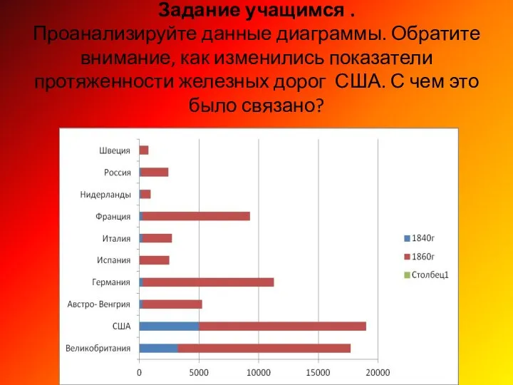 Задание учащимся . Проанализируйте данные диаграммы. Обратите внимание, как изменились показатели протяженности