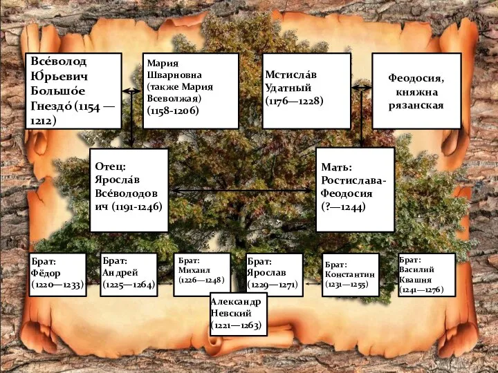Отец: Яросла́в Все́володович (1191-1246) Мать: Ростислава-Феодосия (?—1244) Александр Невский (1221—1263) Брат: Фёдор