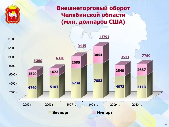 Внешнеторговый оборот Челябинской области (млн. долларов США)