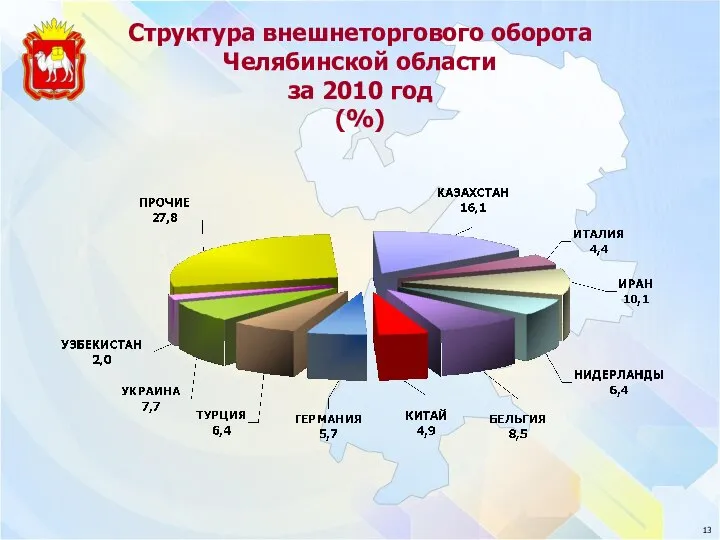 Структура внешнеторгового оборота Челябинской области за 2010 год (%)