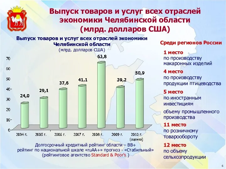 Долгосрочный кредитный рейтинг области – BB+ рейтинг по национальной шкале «ruAA+» прогноз