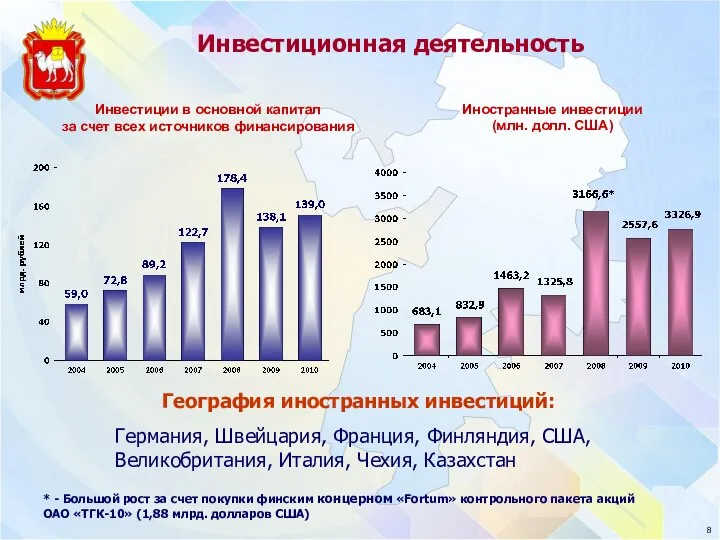 Инвестиционная деятельность Инвестиции в основной капитал за счет всех источников финансирования Иностранные