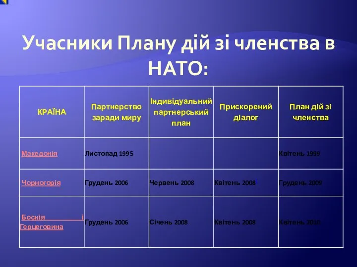 Учасники Плану дій зі членства в НАТО: