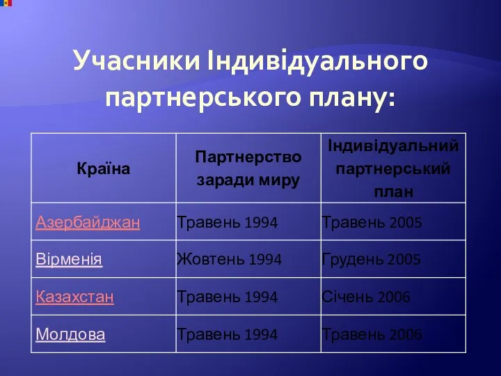 Учасники Індивідуального партнерського плану: