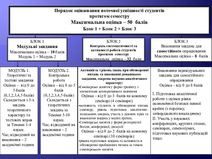 Оцінювання поточної успішності: