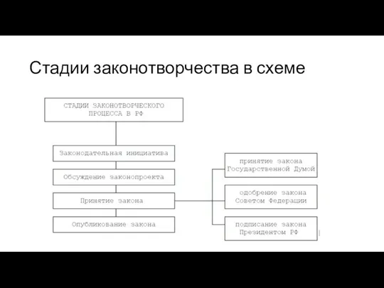 Стадии законотворчества в схеме