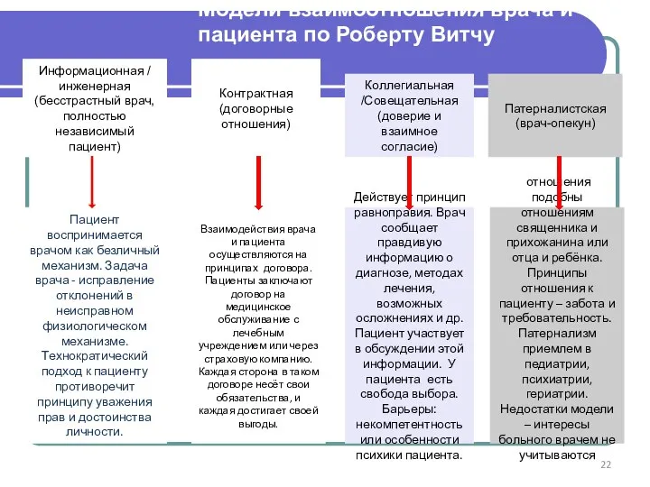 Модели взаимоотношения врача и пациента по Роберту Витчу Информационная / инженерная (бесстрастный