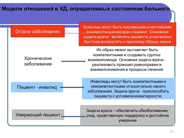 Модели отношений в КД, определяемых состоянием больного Острое заболевание Хроническое заболевание Пациент