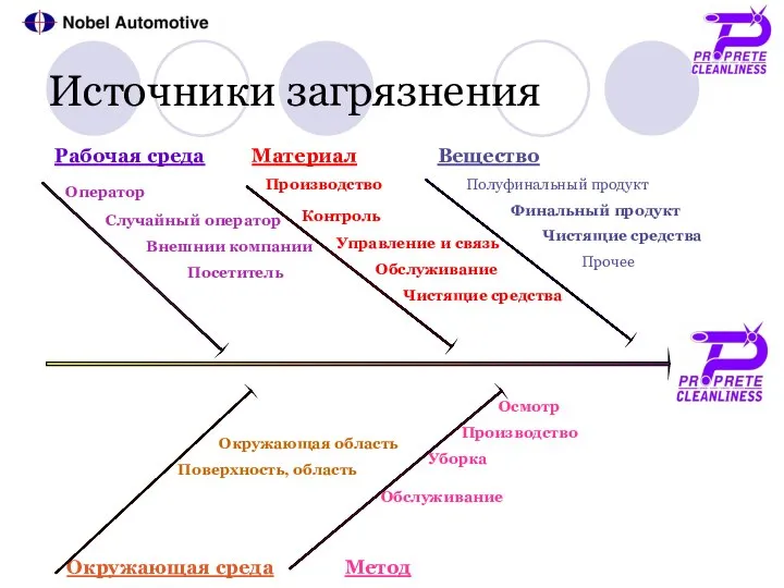 Источники загрязнения Производство Контроль Управление и связь Обслуживание Чистящие средства Полуфинальный продукт