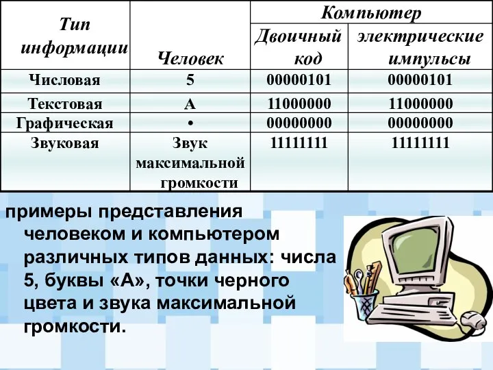 примеры представления человеком и компьютером различных типов данных: числа 5, буквы «А»,