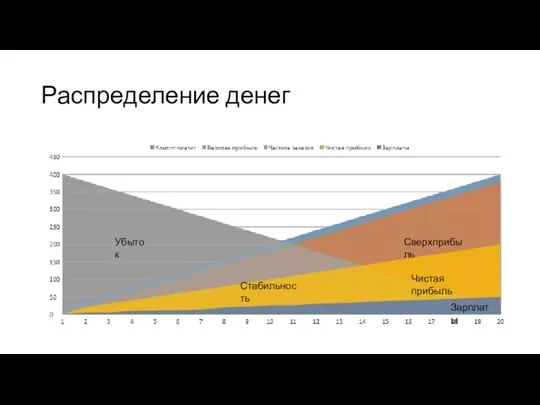 Распределение денег Убыток Стабильность Сверхприбыль Чистая прибыль Зарплаты