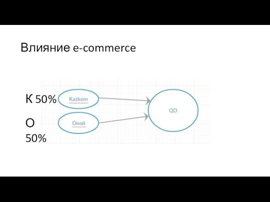 Влияние e-commerce К 50% О 50%