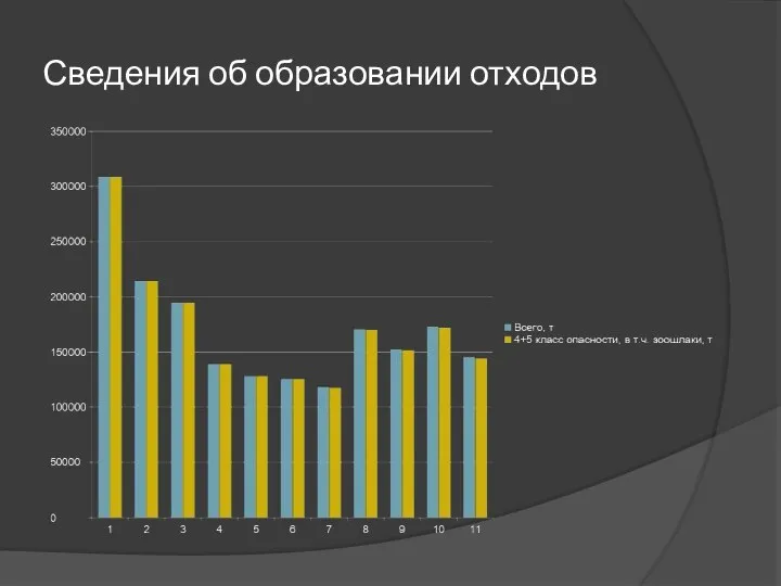 Сведения об образовании отходов