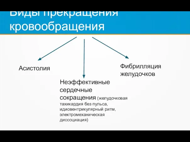 Виды прекращения кровообращения Неэффективные сердечные сокращения (желудочковая тахикардия без пульса, идиовентрикулярный ритм,