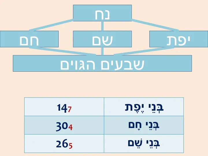 נח יפת שם חם שבעים הגּוים