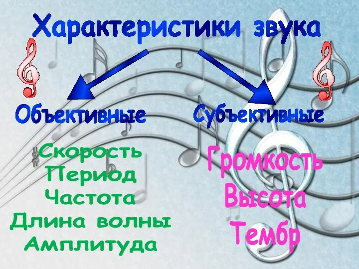 Характеристики звука Объективные Субъективные Громкость Высота Тембр Скорость Период Частота Длина волны Амплитуда