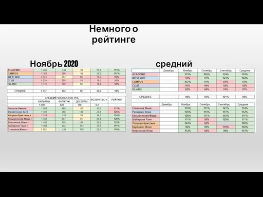 Немного о рейтинге Ноябрь 2020 средний