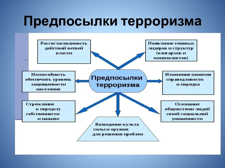 Предпосылки терроризма