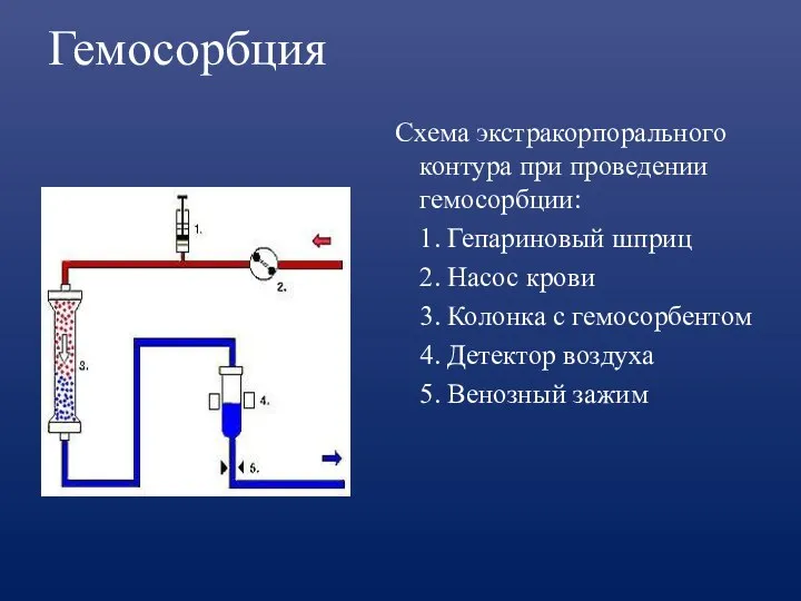 Гемосорбция Схема экстракорпорального контура при проведении гемосорбции: 1. Гепариновый шприц 2. Насос