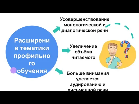 Расширение тематики профильного обучения Усовершенствование монологической и диалогической речи Увеличение объёма читаемого