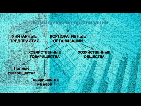 Коммерческие организации УНИТАРНЫЕ ПРЕДПРИЯТИЯ ХОЗЯЙСТВЕННЫЕ ТОВАРИЩЕСТВА ХОЗЯЙСТВЕННЫЕ ОБЩЕСТВА Полные товарищества Товарищества на вере КОРПОРАТИВНЫЕ ОРГАНИЗАЦИИ