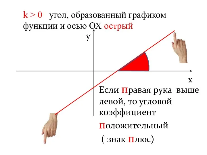 k > 0 угол, образованный графиком функции и осью ОХ острый х