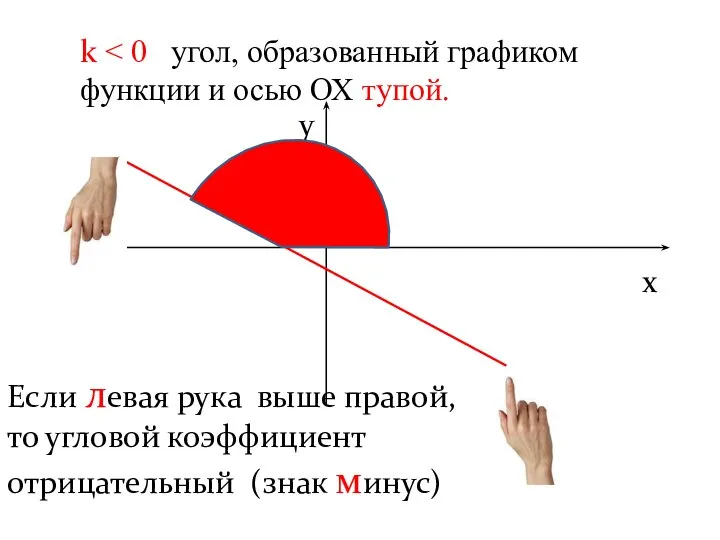 k x y Если левая рука выше правой, то угловой коэффициент отрицательный (знак минус)