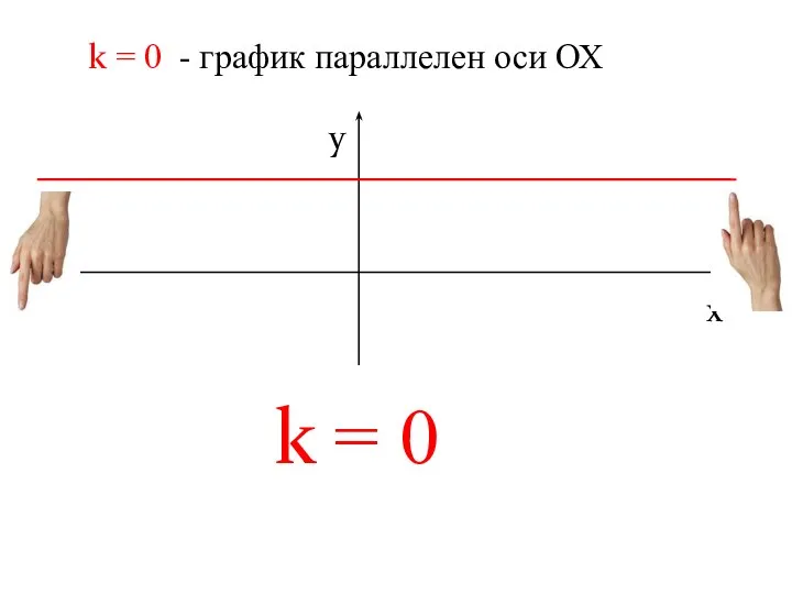 k = 0 - график параллелен оси ОХ x y k = 0