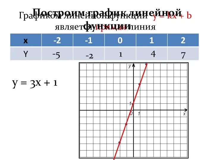 Графиком линейной функции y = kx + b является прямая линия y