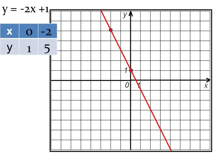 у = -2х +1 0 -2 1 5