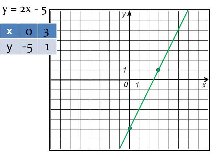 у = 2х - 5 0 3 -5 1