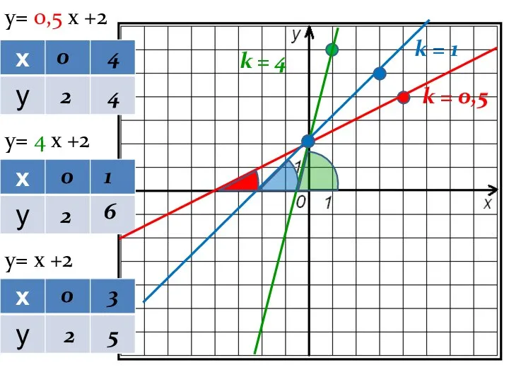 y= 0,5 х +2 y= 4 х +2 y= х +2 0