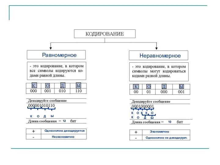 0000011110000 Равномерное Неравномерное Однозначно декодируется Неэкономично Однозначно не декодирует. Экономично К О