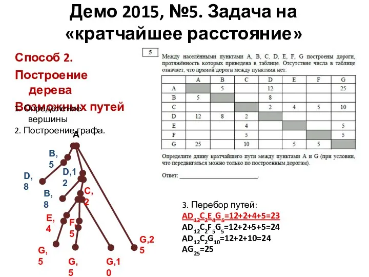 Способ 2. Построение дерева Возможных путей Демо 2015, №5. Задача на «кратчайшее