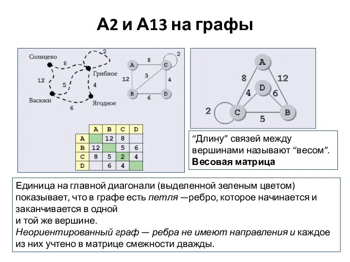 А2 и А13 на графы Единица на главной диагонали (выделенной зеленым цветом)