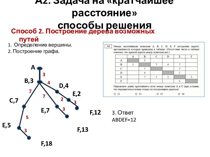 Способ 2. Построение дерева возможных путей А2. Задача на «кратчайшее расстояние» способы