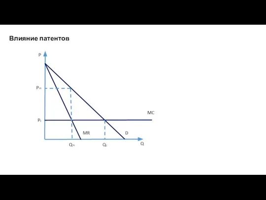 Влияние патентов P Q MC D MR Pm Qm Qc Pc