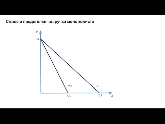 Спрос и предельная выручка монополиста P Q D MR 11 11 5,5