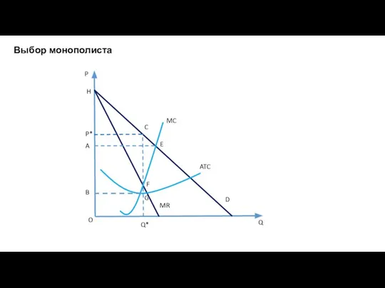 Выбор монополиста P Q D MR ATC MC P* Q* A B