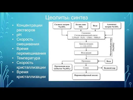 Цеолиты: синтез Концентрации растворов рН Скорость смешивания Время перемешивания Температура Скорость кристаллизации Время кристаллизации