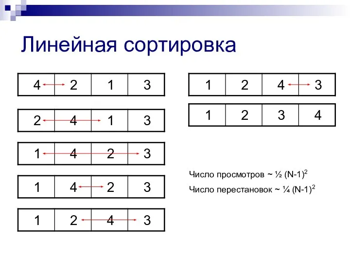 Линейная сортировка Число просмотров ~ ½ (N-1)2 Число перестановок ~ ¼ (N-1)2