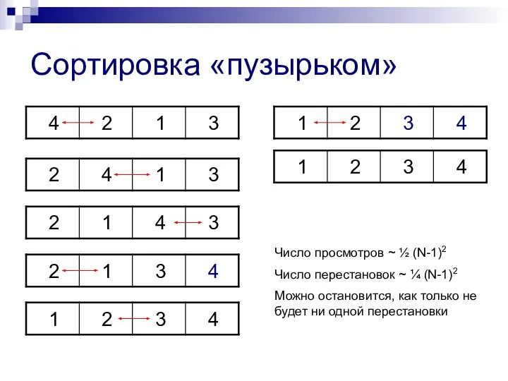 Сортировка «пузырьком» Число просмотров ~ ½ (N-1)2 Число перестановок ~ ¼ (N-1)2