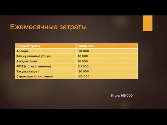 Ежемесячные затраты Итого: 965 000