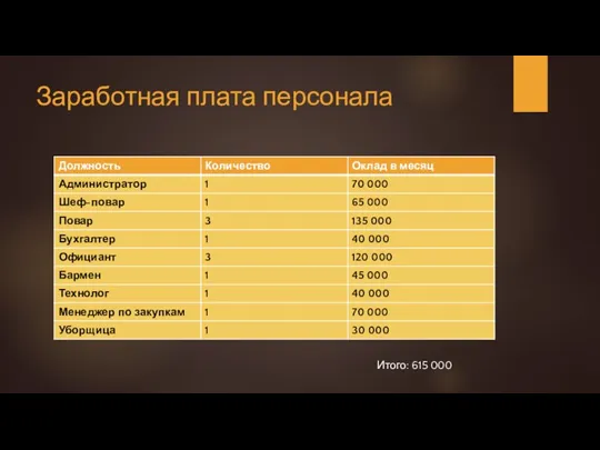 Заработная плата персонала Итого: 615 000