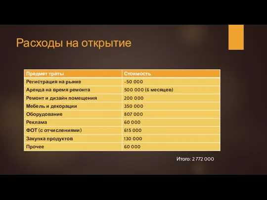 Расходы на открытие Итого: 2 772 000‬