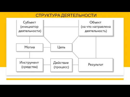 СТРУКТУРА ДЕЯТЕЛЬНОСТИ